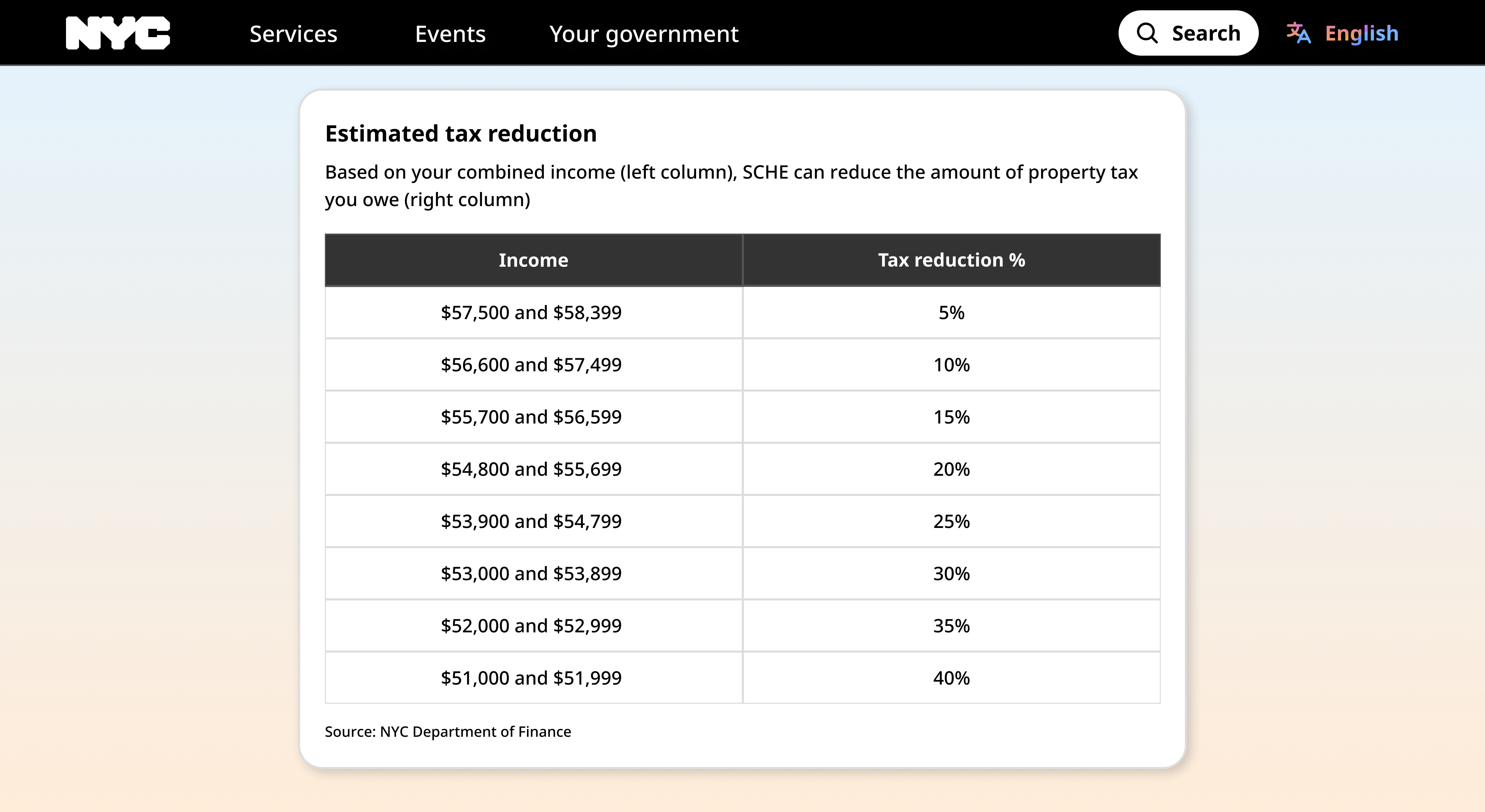 Desktop nyc.gov screenshot showing a table of estimated property tax reductions based on income. The table has a title "Estimated tax reduction" and description "Based on your combined income (left column), SCHE can reduce the amount of property tax you owe (right column)." Below the table, there is a line of text reading "Source: NYC Department of Finance"